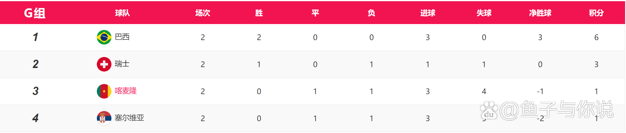 瑞士队客场大胜，出线形势一片大好